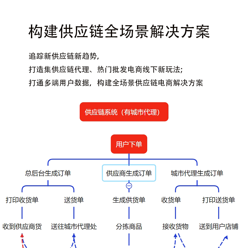 供应商供应链系统 预览图